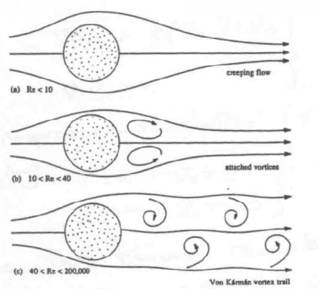 Von Karman vortex street