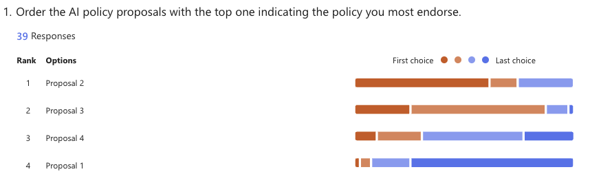 ai policy results