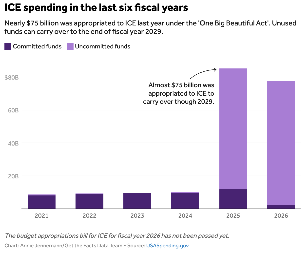 ICE Budget Over Time